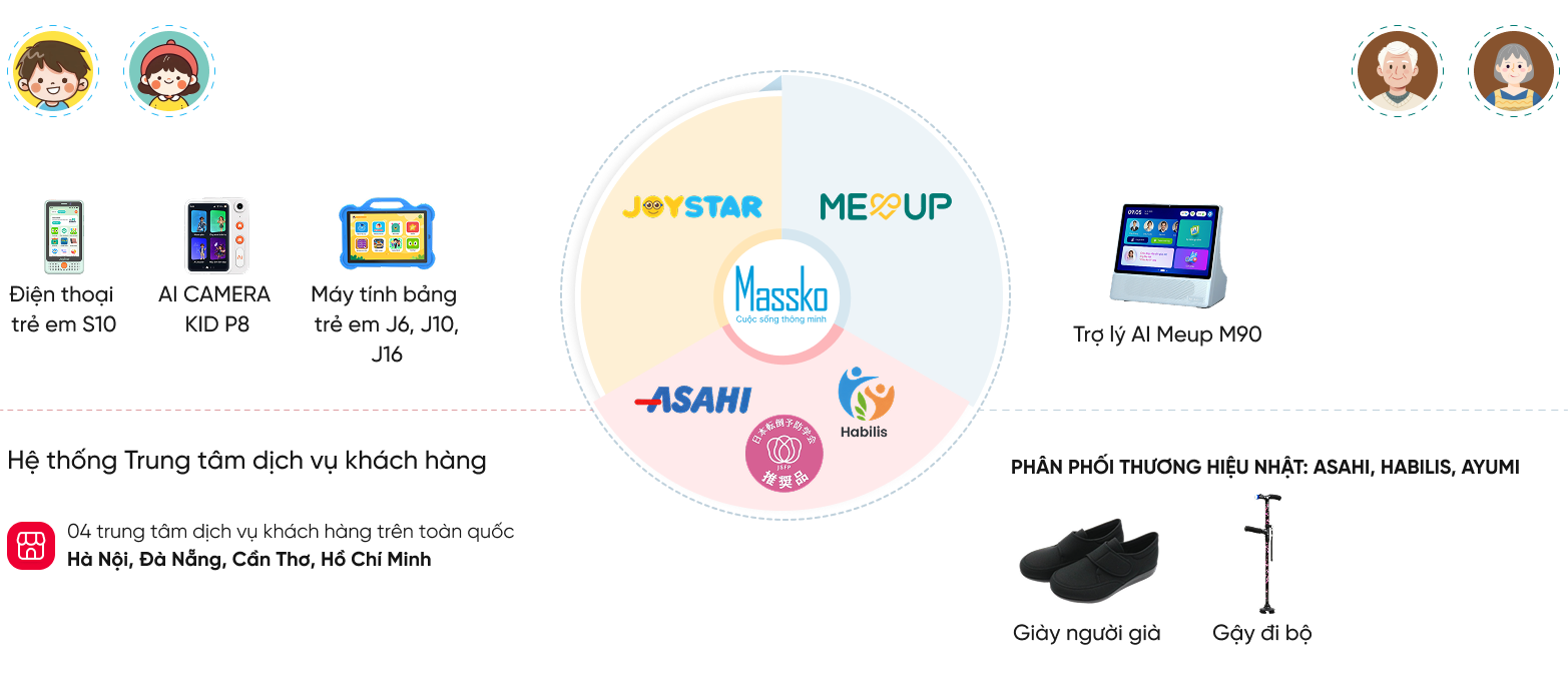 Sơ đồ hệ sinh thái của Massko