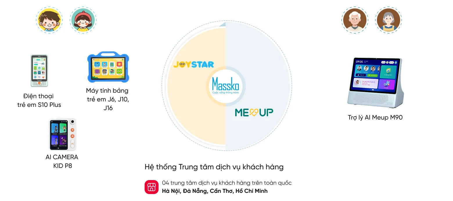 Sơ đồ hệ sinh thái của Massko